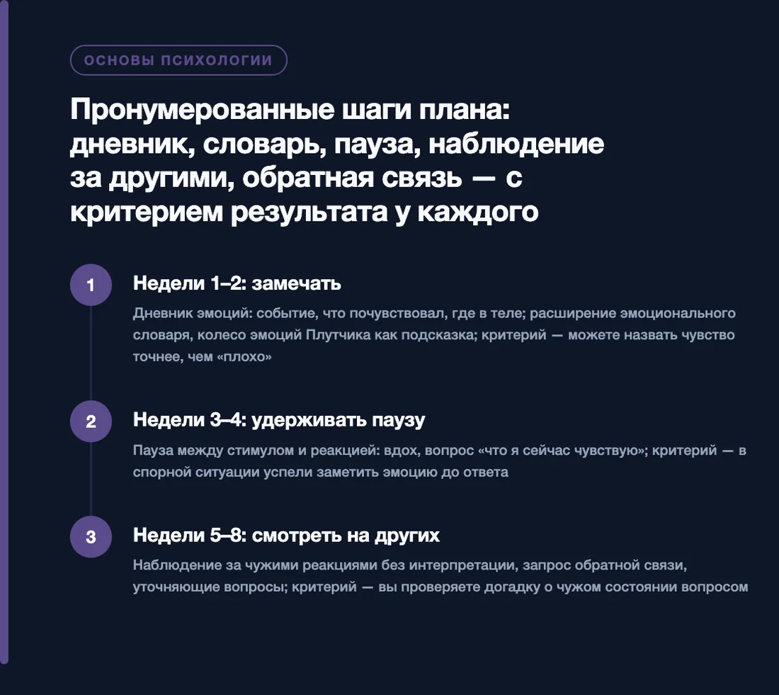 Пронумерованные шаги плана: дневник, словарь, пауза, наблюдение за другими, обратная связь — с критерием результата у каждого: Недели 1–2: замечать, Недели 3–4: удерживать паузу, Недели 5–8: смотреть на других