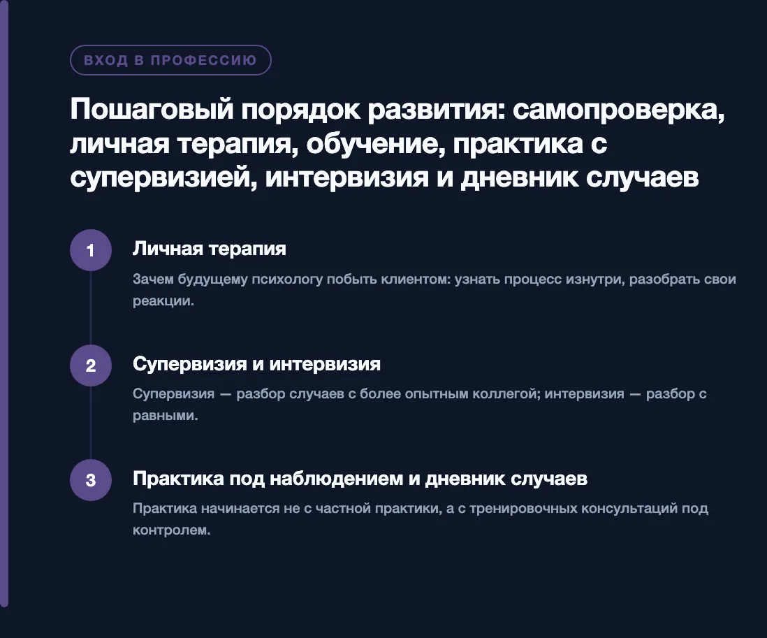 Пошаговый порядок развития: самопроверка, личная терапия, обучение, практика с супервизией, интервизия и дневник случаев: Личная терапия, Супервизия и интервизия, Практика под наблюдением и дневник случаев