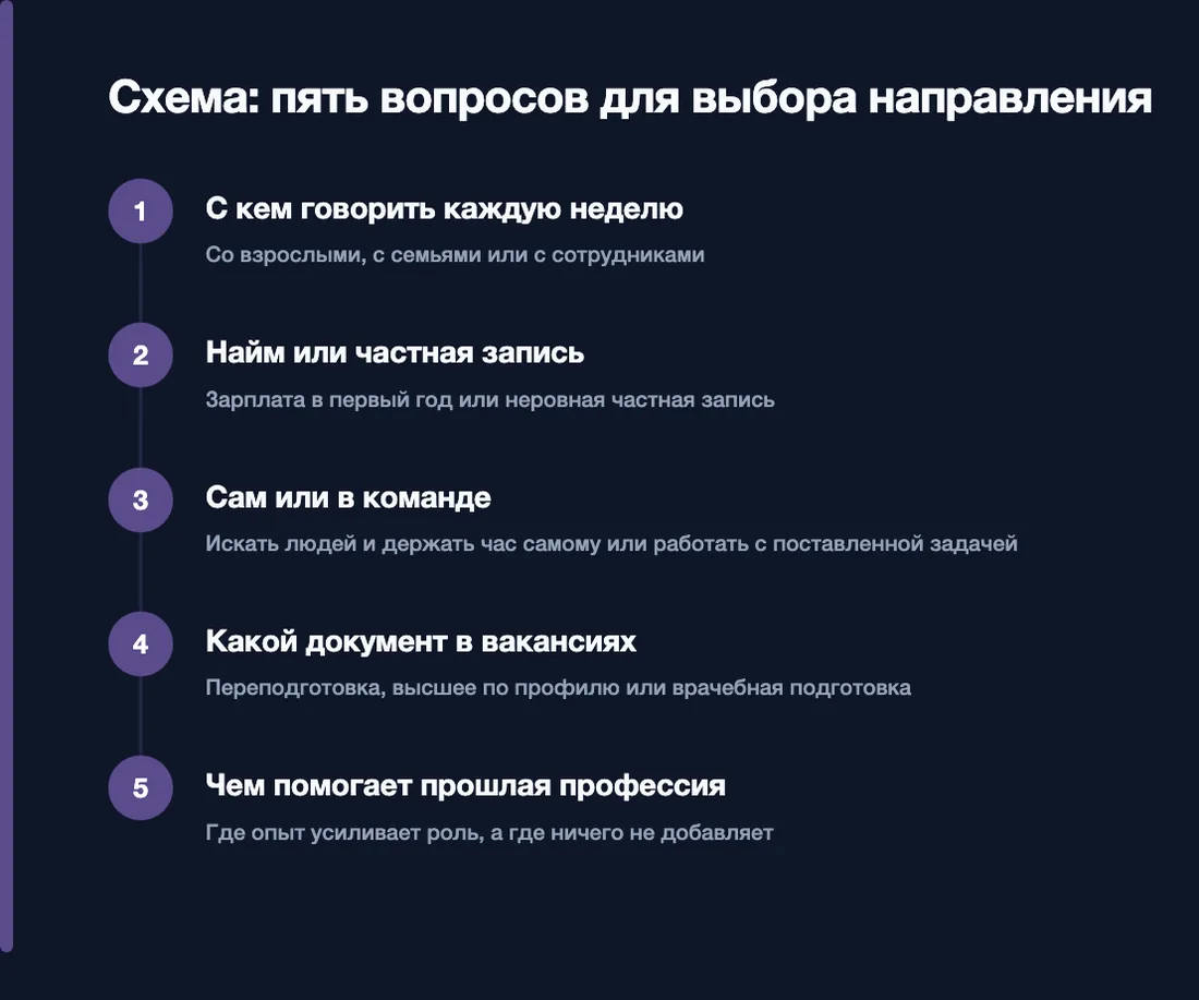 Схема: пять вопросов для выбора направления — с кем работать, найм или частная запись, сам или в команде, какой документ в вакансиях, чем усиливает прошлая профессия