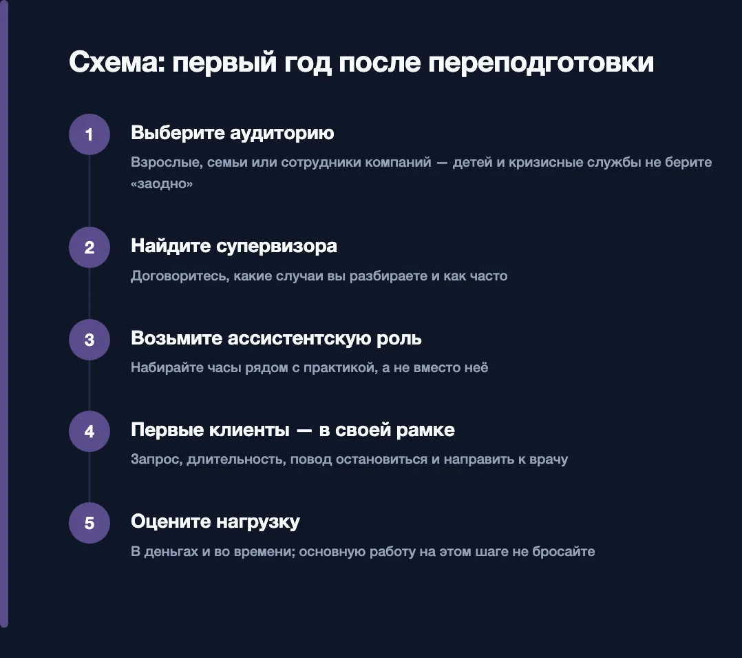 Схема: первый год после переподготовки — выбрать аудиторию, найти супервизора, взять ассистентскую роль, принять первых клиентов в своей рамке, оценить нагрузку