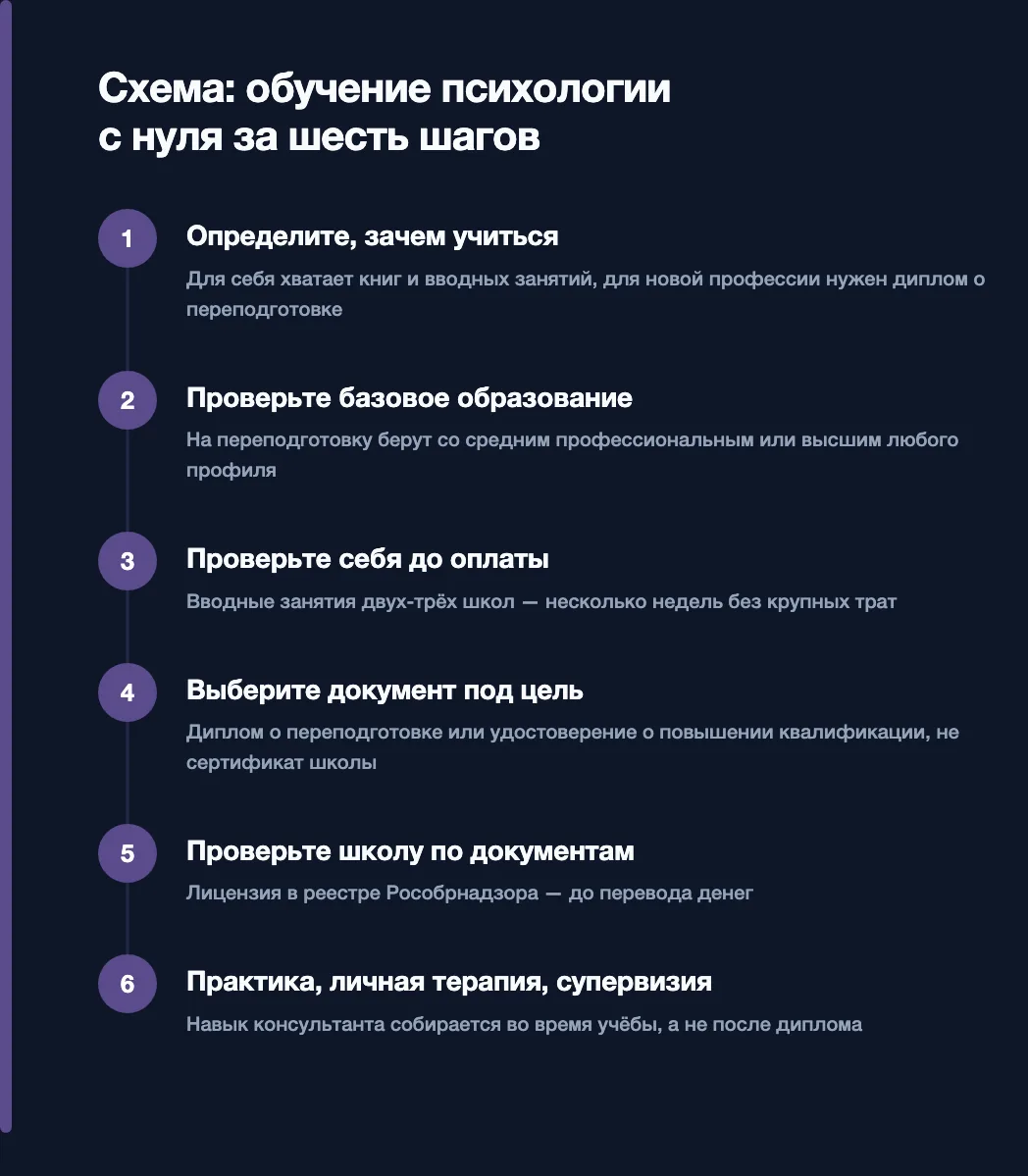 Схема: обучение психологии с нуля за шесть шагов — цель обучения, базовое образование для переподготовки, проба до оплаты, нужный документ, проверка школы, практика и супервизия