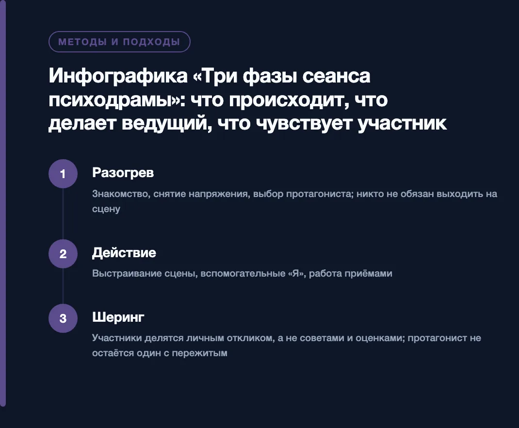 Инфографика «Три фазы сеанса психодрамы»: что происходит, что делает ведущий, что чувствует участник: Разогрев, Действие, Шеринг