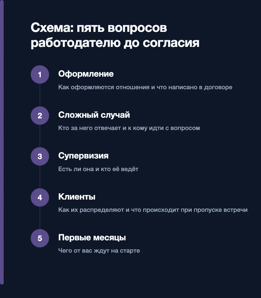 Схема: пять вопросов работодателю до согласия — оформление и договор, кто отвечает за сложный случай, есть ли супервизия, как распределяют клиентов, чего ждут в первые месяцы