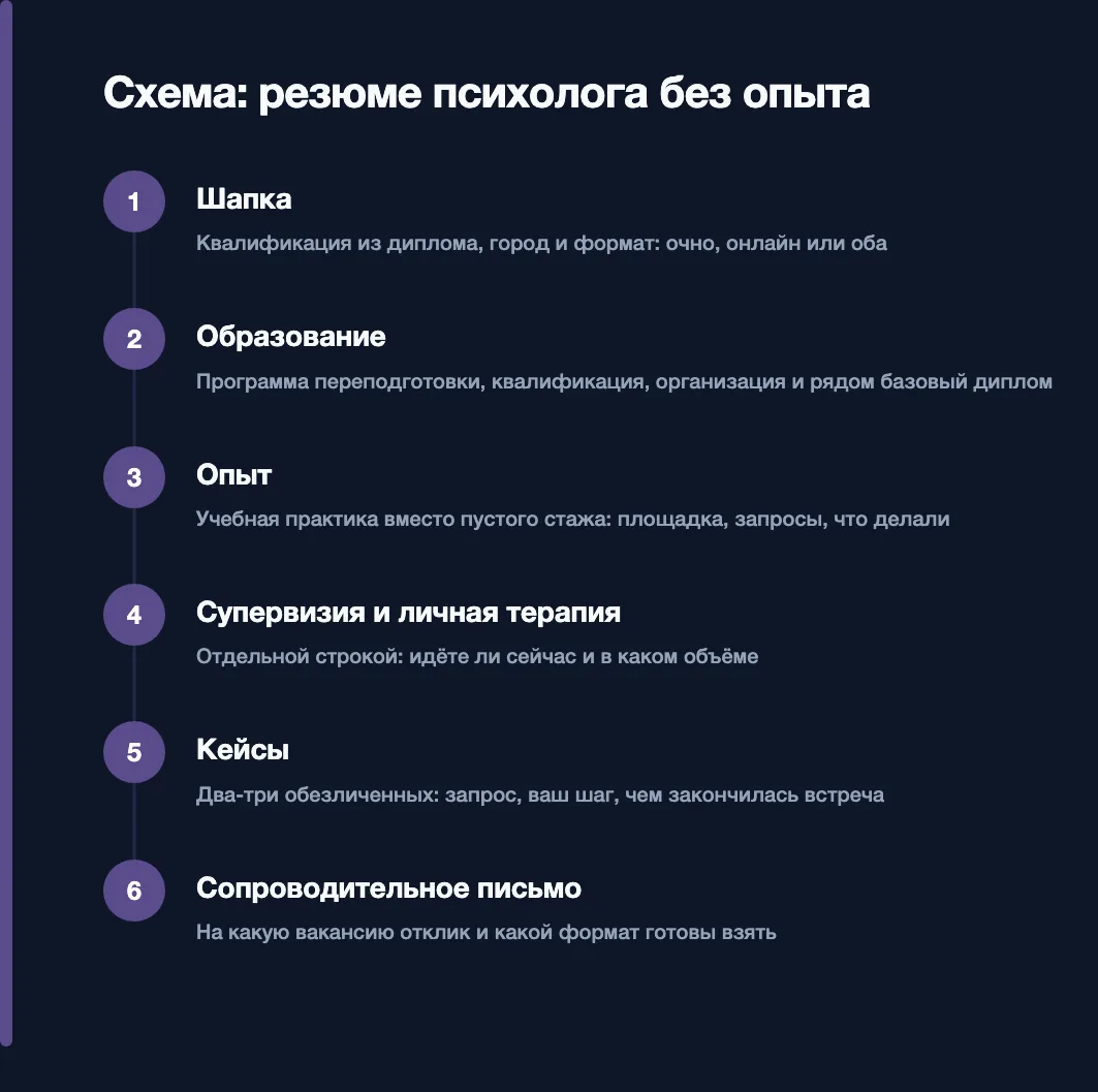 Схема: резюме психолога без опыта — квалификация, город и формат в шапке, образование с базовым дипломом, учебная практика вместо стажа, супервизия и личная терапия, обезличенные кейсы, сопроводительное письмо