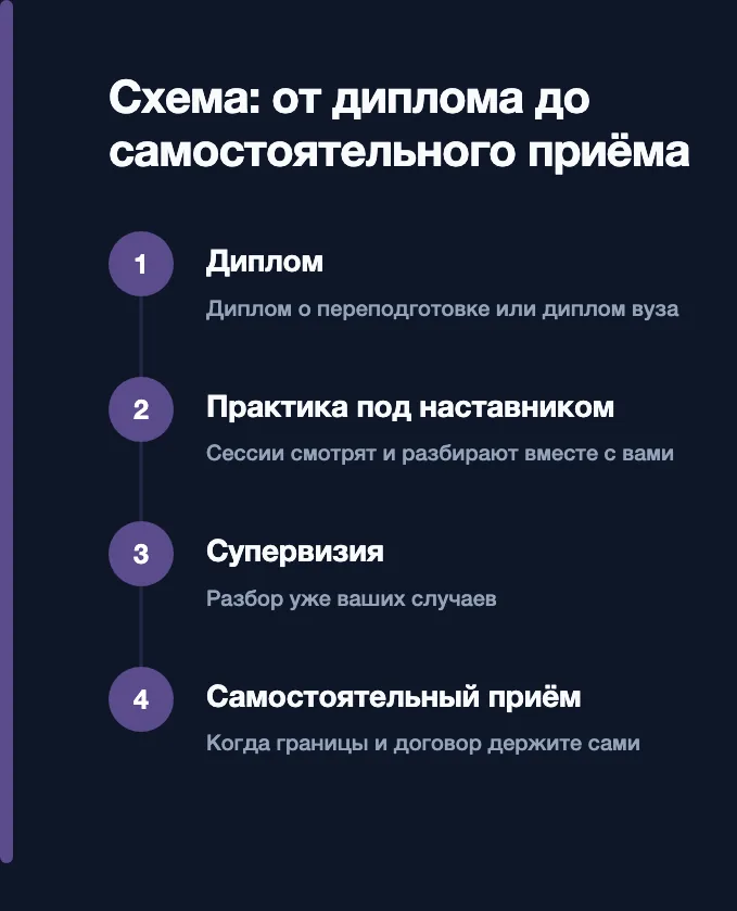 Схема: от диплома до самостоятельного приёма — диплом о переподготовке или вуза, практика под наставником, супервизия, самостоятельный приём