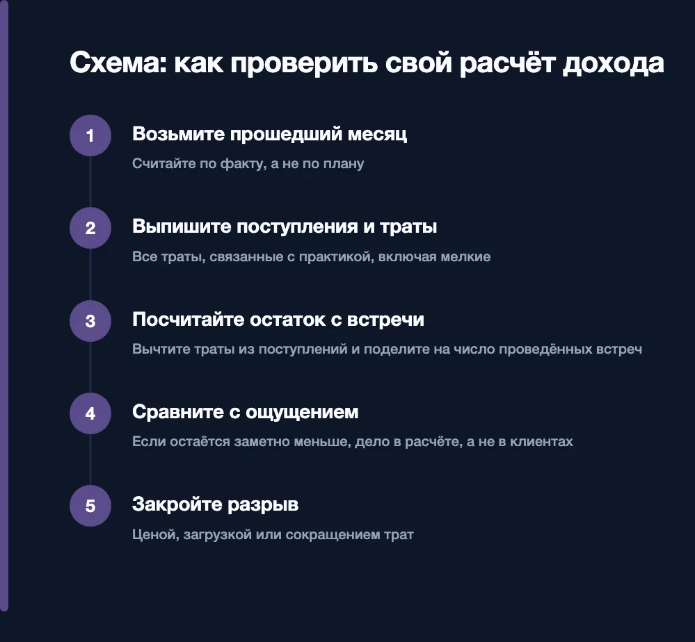 Схема: как проверить свой расчёт дохода — взять прошедший месяц, выписать поступления и траты, вычесть и поделить на число встреч, сравнить с ощущением, закрыть разрыв ценой, загрузкой или тратами