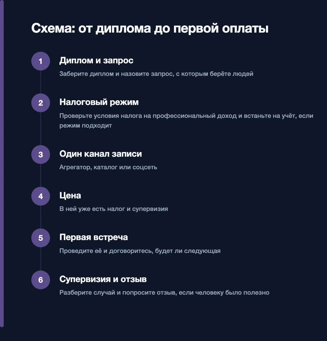 Схема: от диплома до первой оплаты — диплом и запрос, учёт на налоге на профессиональный доход, один канал записи, цена с налогом и супервизией, первая встреча, разбор на супервизии