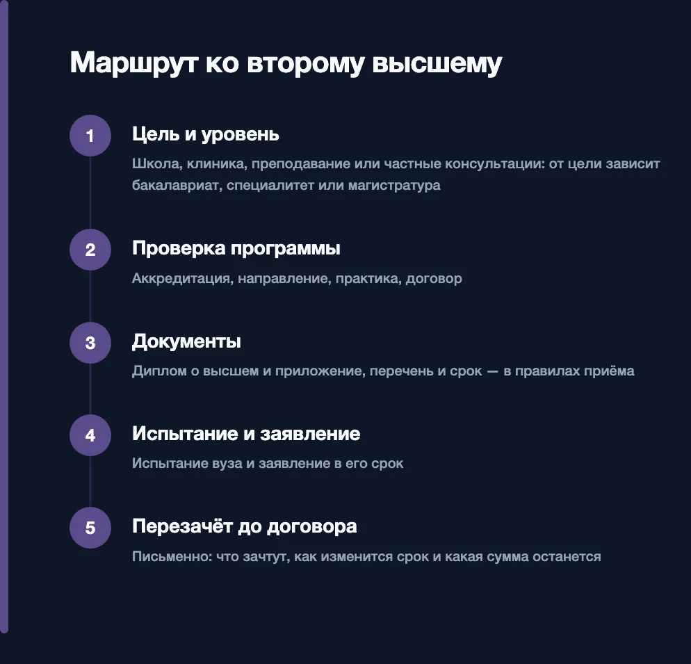 Схема: маршрут ко второму высшему — цель и уровень, проверка программы, документы, испытание и заявление, перезачёт до договора